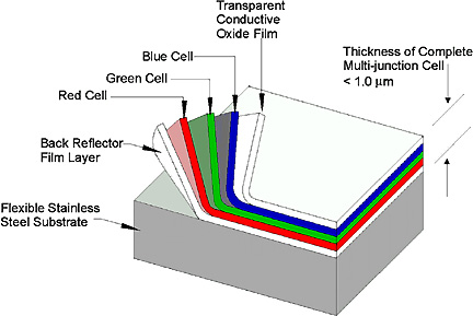 Solar Cell Technology Solar Cell Technology